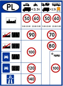 Speed limits in Poland, since 1st January 2011